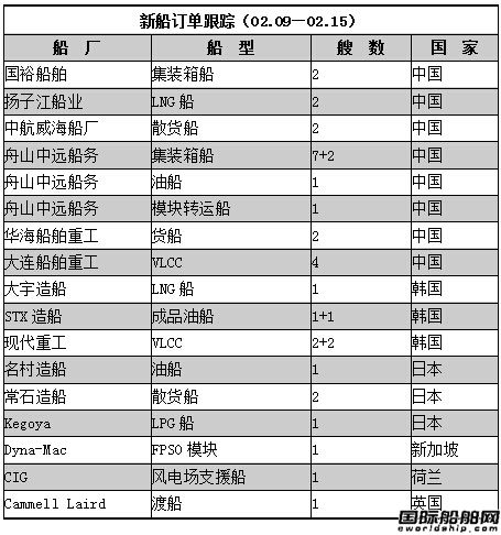 新船訂單跟蹤（02.09—02.15）