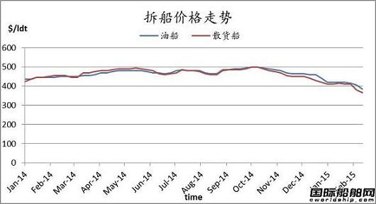 廢鋼船市場(chǎng)周報(bào)（2.6-2.13）