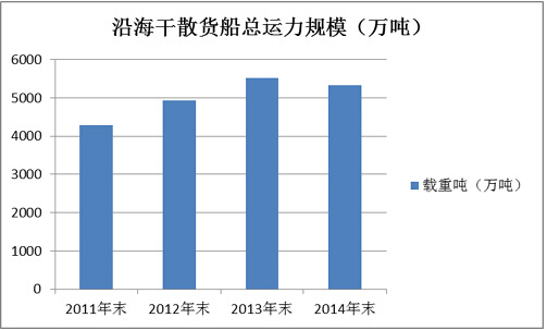 2014年國內(nèi)沿海貨運船舶運力情況分析報告