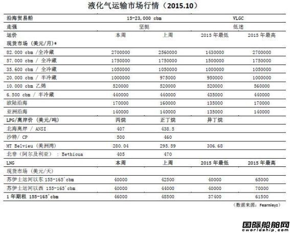 液化氣運輸市場行情（2015.10）
