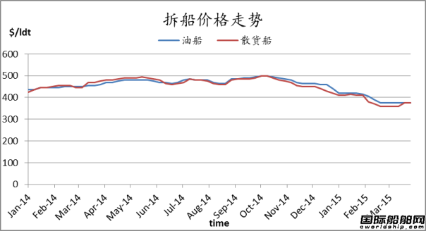 廢鋼船市場(chǎng)周報(bào)（3.27-4.3）