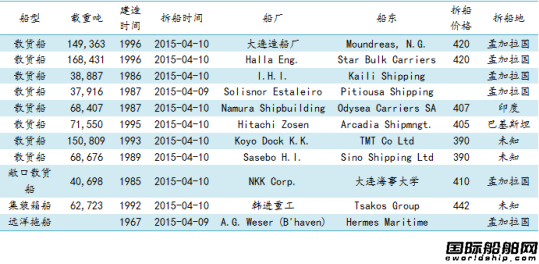 廢鋼船市場周報（4.3-4.10） 