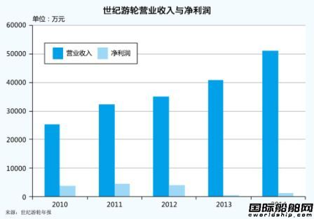 世紀游輪的“長江經”