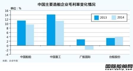 去年船企業(yè)績(jī)分化明顯