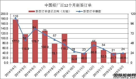 2015年3月中國(guó)船廠新船訂單分析