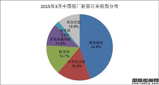 2015年3月中國船廠新船訂單分析