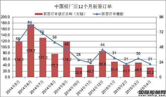 2015年4月中國(guó)船廠新船訂單分析