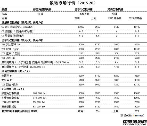 散運市場行情（2015.20）