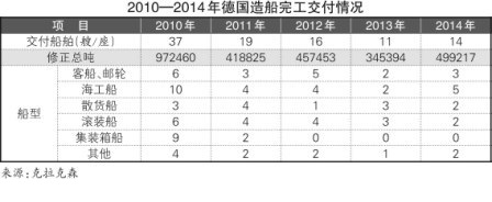德國造船業(yè)盼見復(fù)蘇曙光