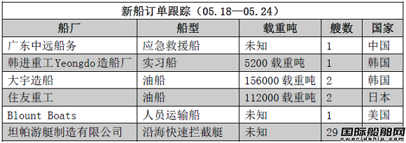 新船訂單跟蹤（05.18—05.24）