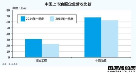 中國油服市場：不見樂觀