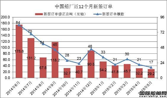 2015年5月中國船廠新船訂單分析