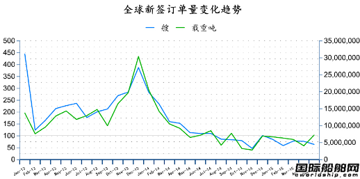2015年5月全球造船業月報