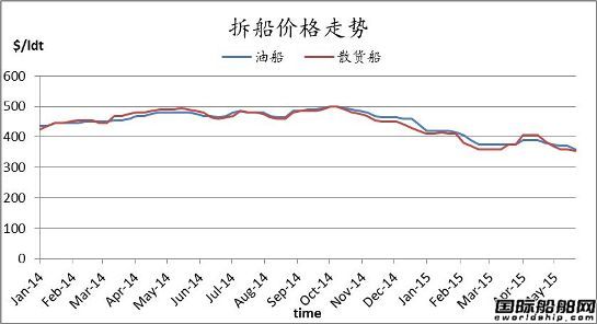 廢鋼船市場周報（6.12-6.19）