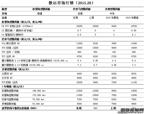 散運市場行情（2015.28）