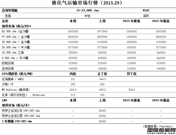 液化氣運輸市場行情（2015.29）
