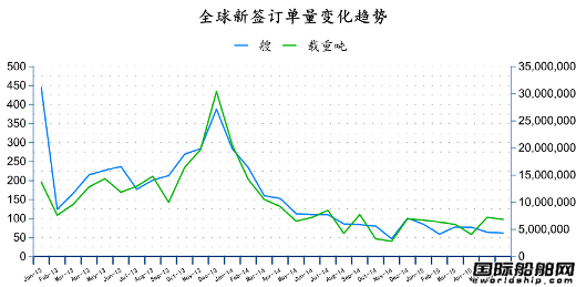2015年6月全球造船業月報