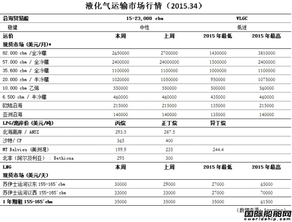 液化氣運輸市場行情（2015.34）