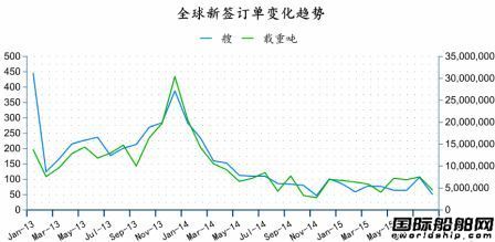 2015年8月全球造船業月報