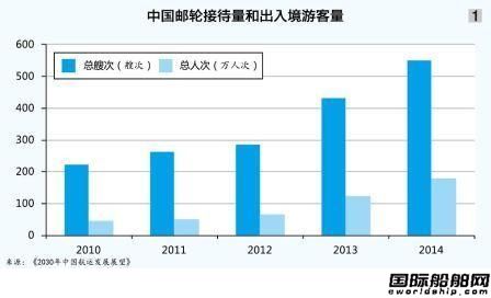優化郵輪產業生態鏈