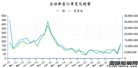 2015年9月全球造船業月報