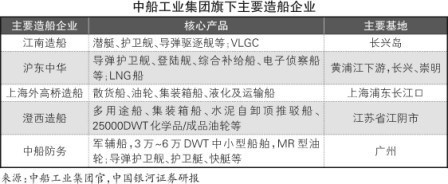 “南船”多板塊整合