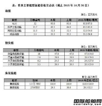 近期三大船型新船價格創今年新低