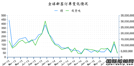 2015年10月全球造船業月報