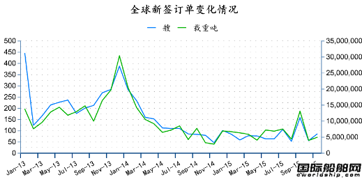 2015年11月全球造船業(yè)月報