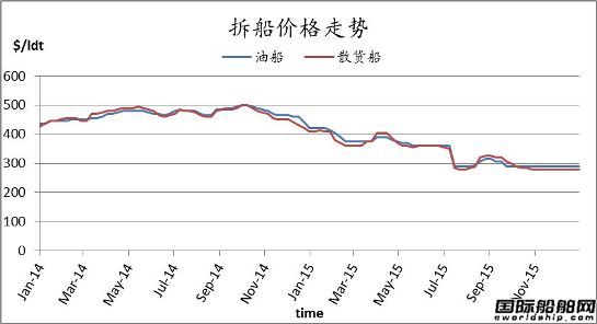 廢鋼船市場(chǎng)周報(bào)（12.25-1.1）