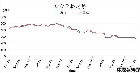 廢鋼船市場(chǎng)周報(bào)（1.1-1.8）