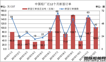 2015年12月中國船廠新船訂單分析
