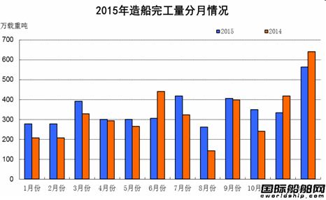 2015年船舶工業經濟運行分析 