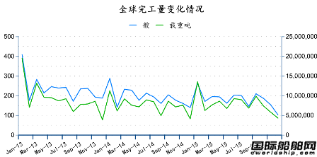 2015年12月全球造船業月報
