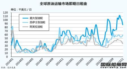 油運市場年內(nèi)下跌有限  