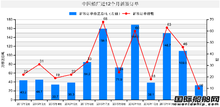 1月份中國船廠新船訂單分析