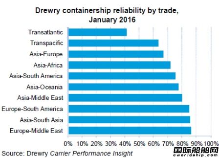 Drewry：今年初集運準班率開始下跌 