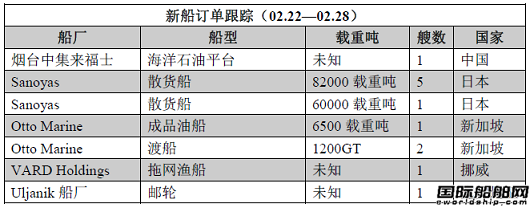 新船訂單跟蹤（02.22—02.28）