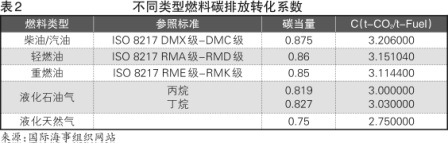 三大制約，船舶降速將是大勢(shì)所趨