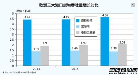 歐洲港口的競與合