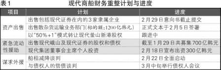現代商船的“復方減債合劑”