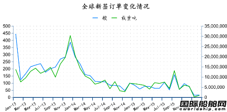 2016年2月全球造船業月報