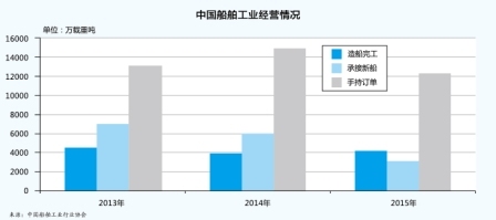 船配業發展困境待解
