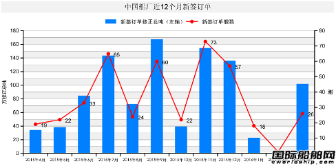 2016年3月中國(guó)船廠新船訂單分析