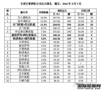 集運聯盟：三足鼎立三分天下