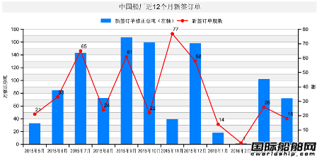 2016年4月中國(guó)船廠新船訂單分析