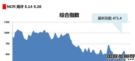 海上絲路指數(shù)：運輸需求上升乏力