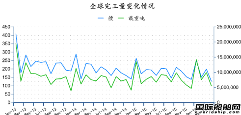 2016年4月全球造船業月報