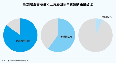 外高橋：探索規?；l展路徑