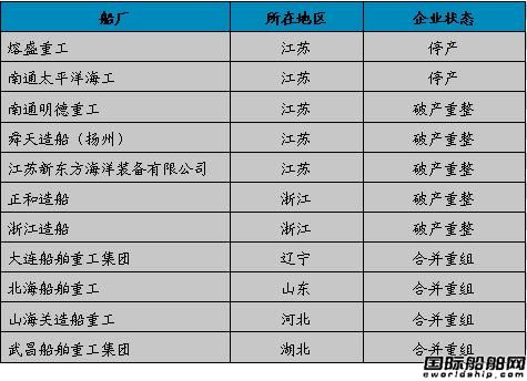 “白名單”船企開始開始大洗牌！